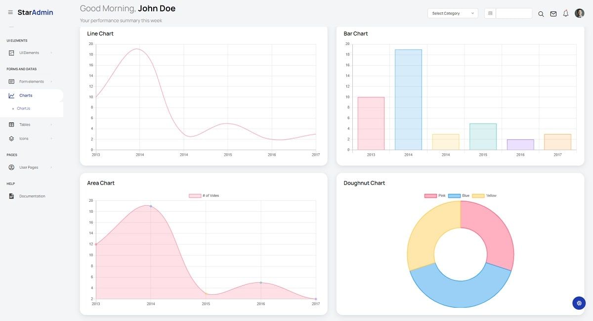 Star Admin Bootstrap 5 - Charts Page.